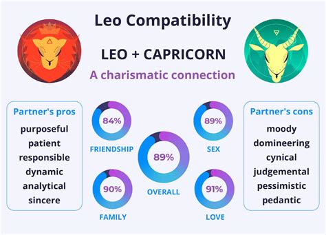 leo capricorn compatibility|Leo and Capricorn Compatibility